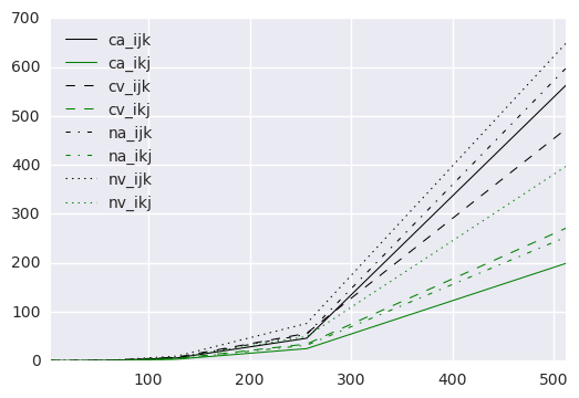 Matrix Benchmark